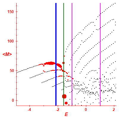 Peres lattice <M>